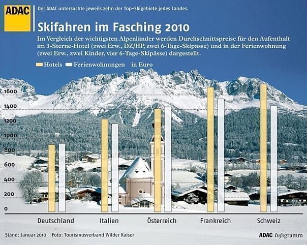 ADAC-Test Durchschnittspreise in fünf Alpenländern